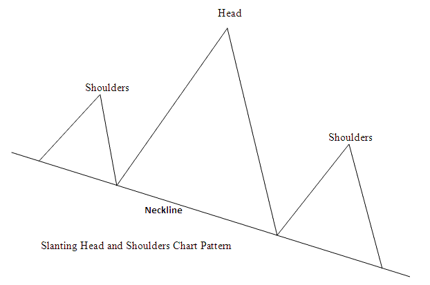 Slanting Head and Shoulder Oil Trading Pattern - Reversal Oil Patterns: Head & Shoulders Oil Chart Patterns & Reverse Head & Shoulders Oil Patterns