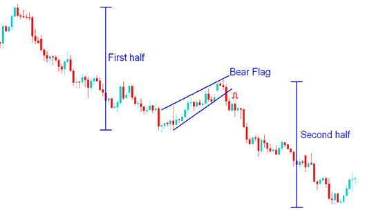 What Happens in Oil Trading after a Bear Flag Oil Trading Pattern in Oil Trading? - What Happens in Crude Oil Trading after a Bear Flag Oil Trading Chart Pattern in Crude Oil Trading? - Bear Flag Oil Chart Pattern Explained