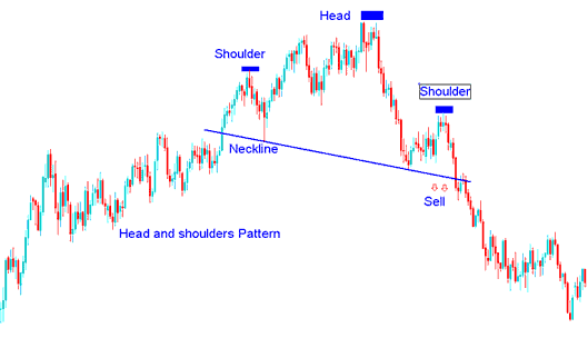 Example of Head and Shoulders Pattern on a Crude Oil Chart – Reversal Oil Chart Patterns: Head & Shoulders Oil Patterns & Reverse Head & Shoulders Oil Chart Patterns