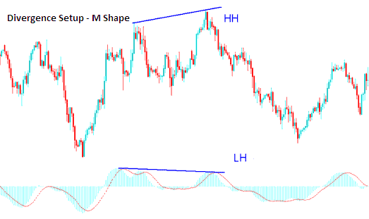 M shapes on Oil Chart - Divergence Crude Oil: How to Spot Crude Oil Trading Divergence Setups in Oil Charts and How to Trade Crude Oil Divergence Trading Setups