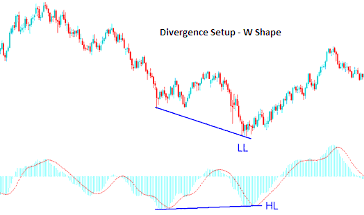 W shapes on a Oil Chart – Divergence Oil: How to Spot Crude Oil Trading Divergence Setups in Oil Charts and How to Trade Crude Oil Divergence Trading Setups