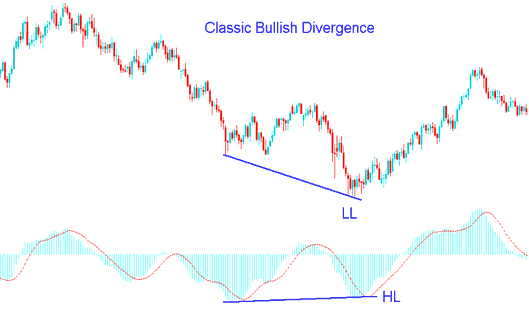 Classical Bullish Divergence vs Classical Bearish Divergence Setup - Identifying Oil Trading Classic Bullish Divergence Setups and Oil Classic Bearish Divergence Setups in Oil Trading