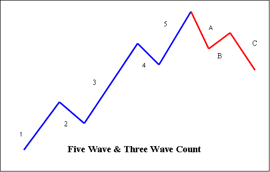 Elliott Wave Analysis Trading Theory - Five and Three Elliot Count - Elliot Waves Crude Oil TradingTheory - 5 & 3 Waves Elliot Count Rules in Oil Trend - Elliot Waves Pattern on Oil Trading Chart Trend