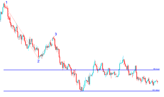 Crude Oil Trading Fibonacci Expansion Levels drawn on Downward Crude Oil trend - Oil Trading Fibonacci Expansion Levels: How to Draw Fibonacci Expansion Levels Crude Oil Indicator on Oil Trends - CrudeOil Fibonacci Expansion Levels Technical Technical Indicator