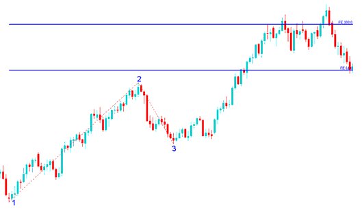 Crude Oil Trading Fibonacci Expansion Levels Drawn on Upward Crude Oil Trend - Oil Trading Fibonacci Expansion Levels: How to Draw Fibonacci Expansion Levels Indicator on Oil Trends - CrudeOil Fibonacci Expansion Levels Technical Technical Indicator