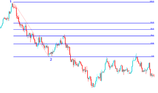 Fibonacci Tool Drawn on Downward Crude Oil Trend - Oil Fibonacci Retracement Levels Indicator on Upward Oil Trend and Oil Trading Fib Retracement Levels Indicator on Downward Oil Trend