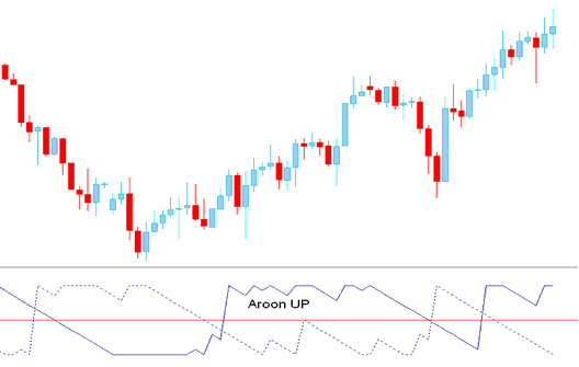 Aroon Up- Technical Crude Oil Indicator – Aroon Oil Technical Indicator Analysis in Oil Trading Charts - Aroon CrudeOil Indicator – Aroon Technical CrudeOil Technical Indicator