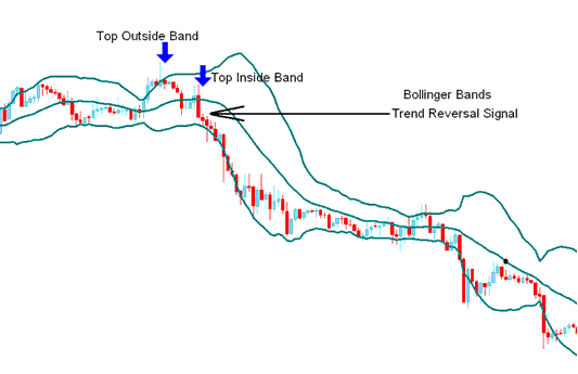 Reversal Crude Oil Signals - Double Tops and Double Bottoms on Oil Chart - Bollinger Bands Oil Technical Indicator Analysis in CrudeOil Trading - Bollinger Bands Oil Technical Indicator