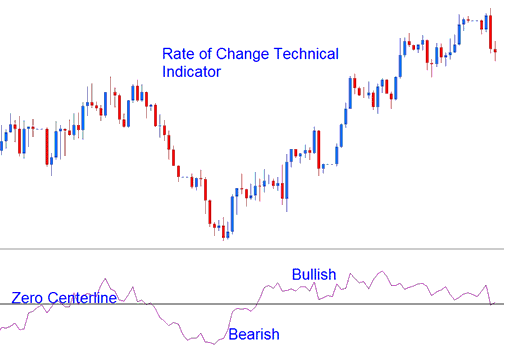 Bullish Crude Oil Trend Bearish Crude Oil Trend Indicator - ROC, Rate of Change Crude Oil Technical Indicator Analysis in Oil Trading - ROC, Rate of Change Crude Oil Technical Indicator