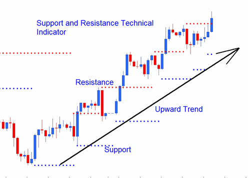 Resistance and Support Technical Crude Oil Indicator Upward Trend - Support and Resistance Levels Crude Oil Trading Indicator Technical Crude Oil Trading Indicator Analysis - Support & Resistance Oil Technical Indicator