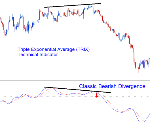 Triple Exponential Average Divergence Crude Oil Trading - Triple Exponential Average Oil Indicator Analysis – How to Use TRIX Oil Technical Indicator Trading Technical Analysis