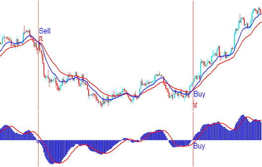 Precisely When a Sell Crude Oil Signal and Buy Crude Oil Trading Signal are Generated - MACD Fast Line Crossover and Center Line Crossover Oil Signals – Crude Oil Trading MACD Line Crossover Signals Crude Oil Trading Strategies