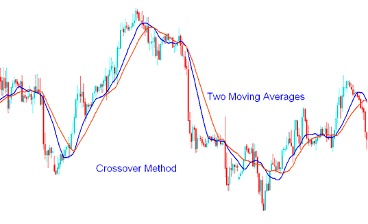 Strategies of Moving Average Crossover Crude Oil Technique - Moving Average Crossover Crude Oil Trading System - Identifying Crude Oil Trading Classic Bullish Divergence Setups and Crude Oil Classic Bearish Divergence Setups in Crude Oil Trading