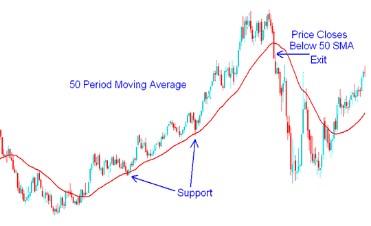 Moving Average Indicator Crude Oil Strategy Examples - Short Term Crude Oil Trading with Moving Averages Indicator Explanation - Short Term Moving Averages Crude Oil Strategies