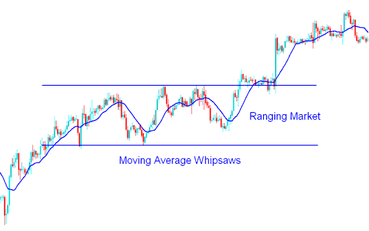 Ranging Market and Whipsaws in Oil Moving Average Indicator - How to Trade Crude Oil in a Range Market - Moving Average Crude Oil Trading Whipsaws in Range Markets Crude Oil Strategy - Whipsaw in Moving Average Indicator Explained