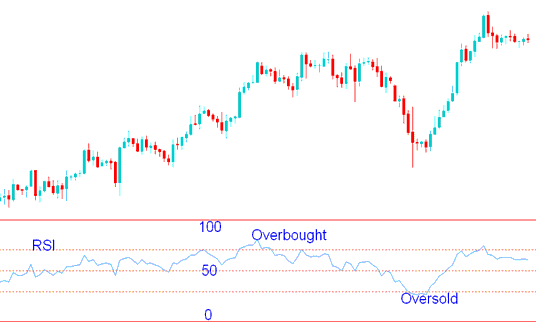 How to Interpret Overbought Oversold Levels - RSI Oil Strategies - Oil RSI Overbought and Oversold Levels: RSI 70 & RSI 30 Crude Oil Trading Levels - RSI Oil Trading Overbought and Crude Oil Trading Oversold Levels Oil Trading Strategies