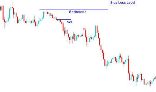 Stop Loss Crude Oil Trading Order Level Setting Using a Resistance Line - The Correct Crude Oil Trading Method of Setting Stop-Loss Oil Orders Using Oil Trend Lines - How to Set Crude Oil Trading Stop Loss Orders Using Trend Lines