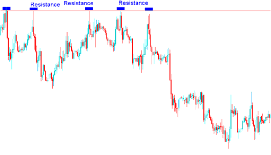 Stop Loss Oil Trading Order Set a Few Oil Trading Pips Above The Resistance - List of Technical Oil Technical Indicators For Setting Stop Loss Crude Oil Trading Order and Where to Set Stops on Crude Oil Trading Charts