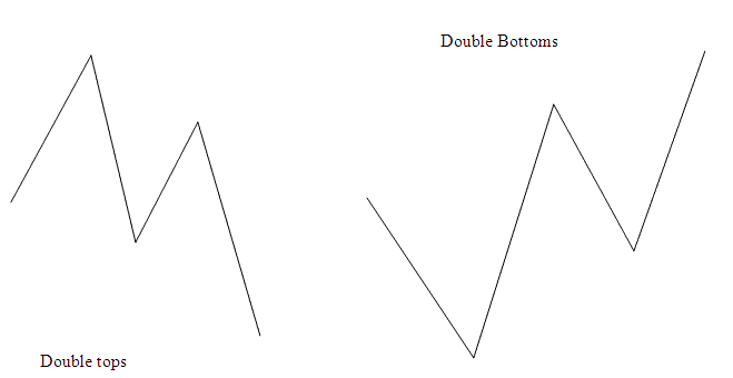 Combining Downwards Crude Oil Trend Reversal Crude Oil Trading Signals with Double Bottoms Reversal Oil Chart Patterns - How to Trade Crude Oil Downward TrendLine Reversal Crude Oil Signals Combined with Double Bottoms Reversal Crude Oil Trading Chart Patterns Crude Oil Trading Setups