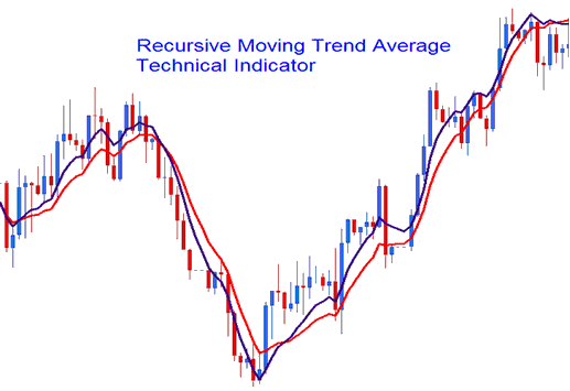 Recursive Moving Trend Average XAGUSD Trading Indicator