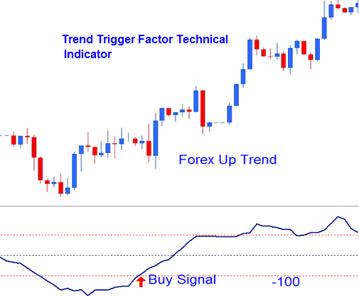 TTF Buy XAGUSD Signal - Place Trend Trigger Factor (TTF) XAGUSD Indicator on XAGUSD Trading Chart in XAGUSD Platform