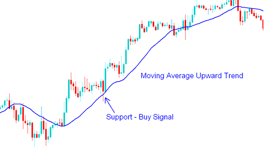 How to Trade Silver with Moving Average Strategy