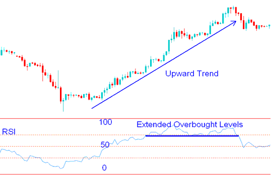 Over Extended Overbought and Oversold Silver Trading Levels