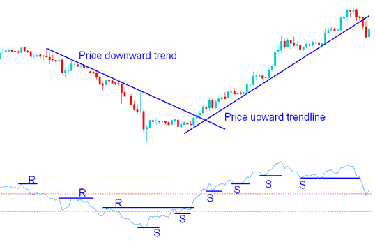 Support and Resistance Levels on RSI XAGUSD Trading Indicator - RSI Strategies Buy and Sell Signal