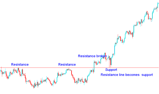 XAGUSD Trading Resistance is broken it becomes a Support