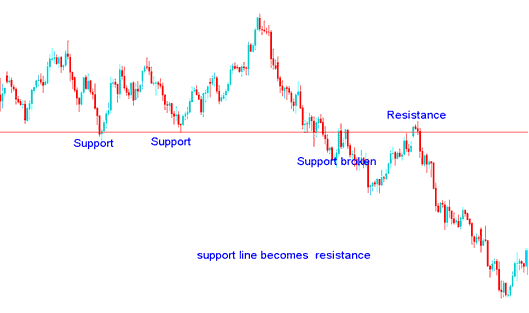 XAGUSD Trading Support is broken it becomes a Resistance