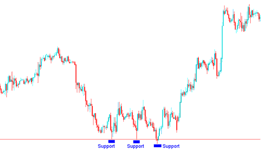 Support level on a xagusd trading chart