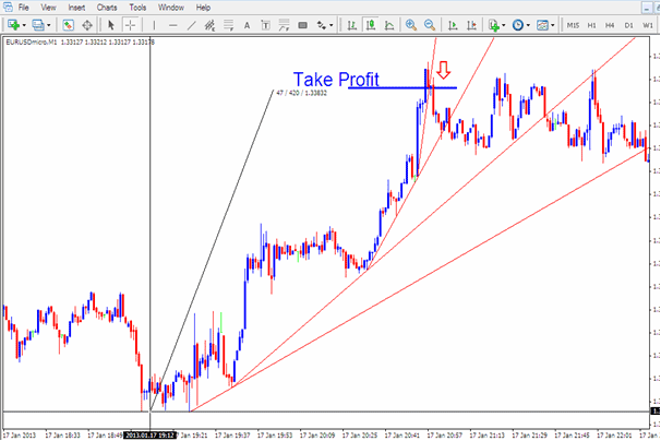 Trading With Momentum XAGUSD Trend-Lines - How to Analyze Parabolic Trend on XAGUSD Charts